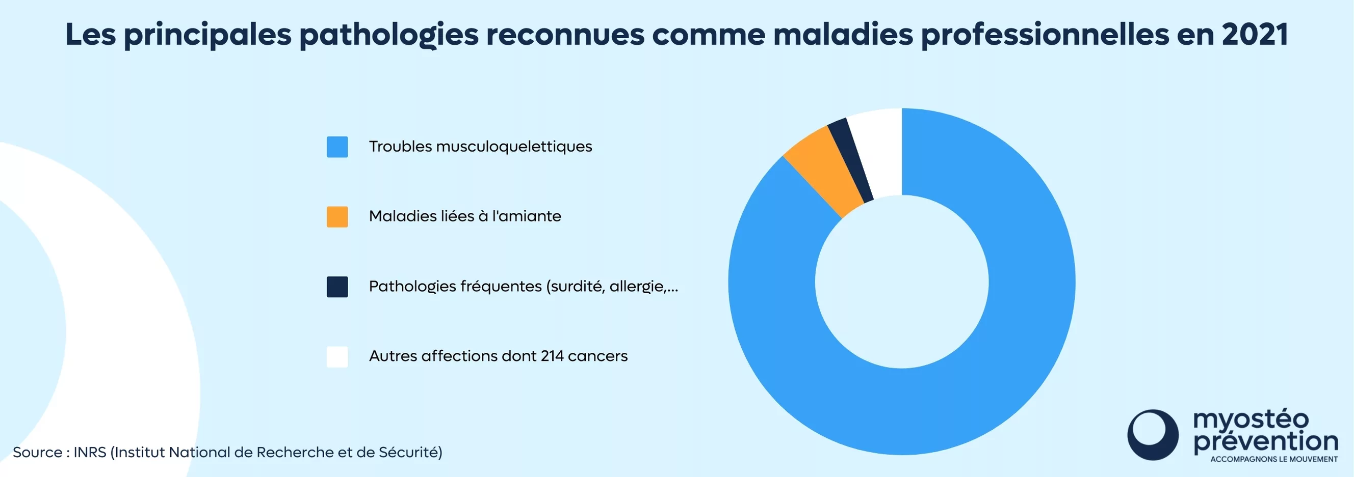 utilité d'un ergonome au travail - pathologies reconnues comme maladies professionnelles 