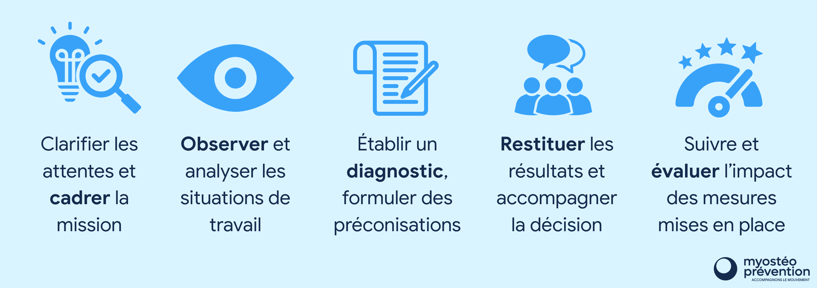 Étapes d'une démarche ergonomique en entreprise