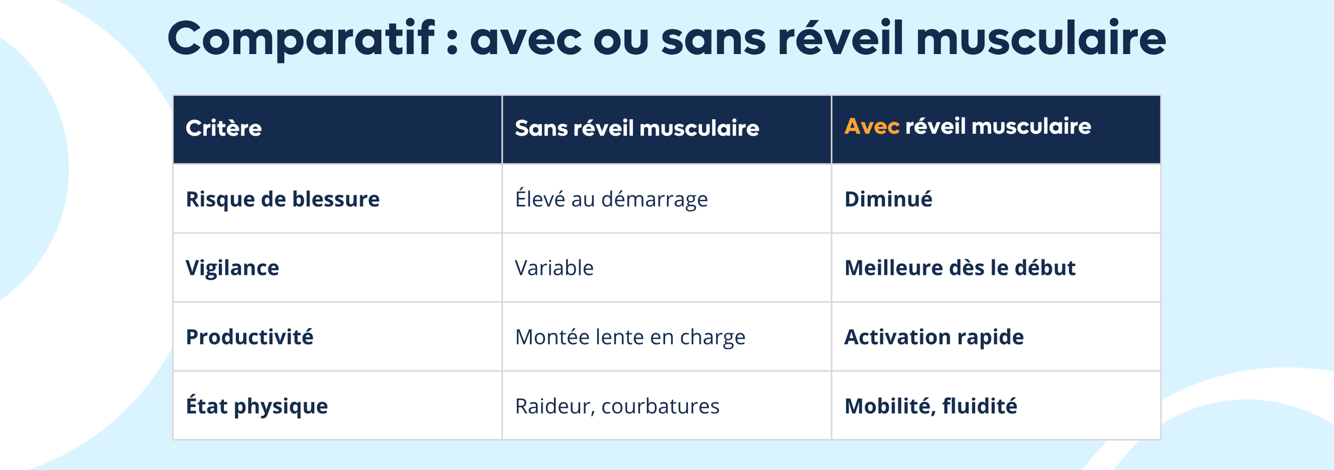 Comparatif avec et sans réveil musculaire à la prise de poste