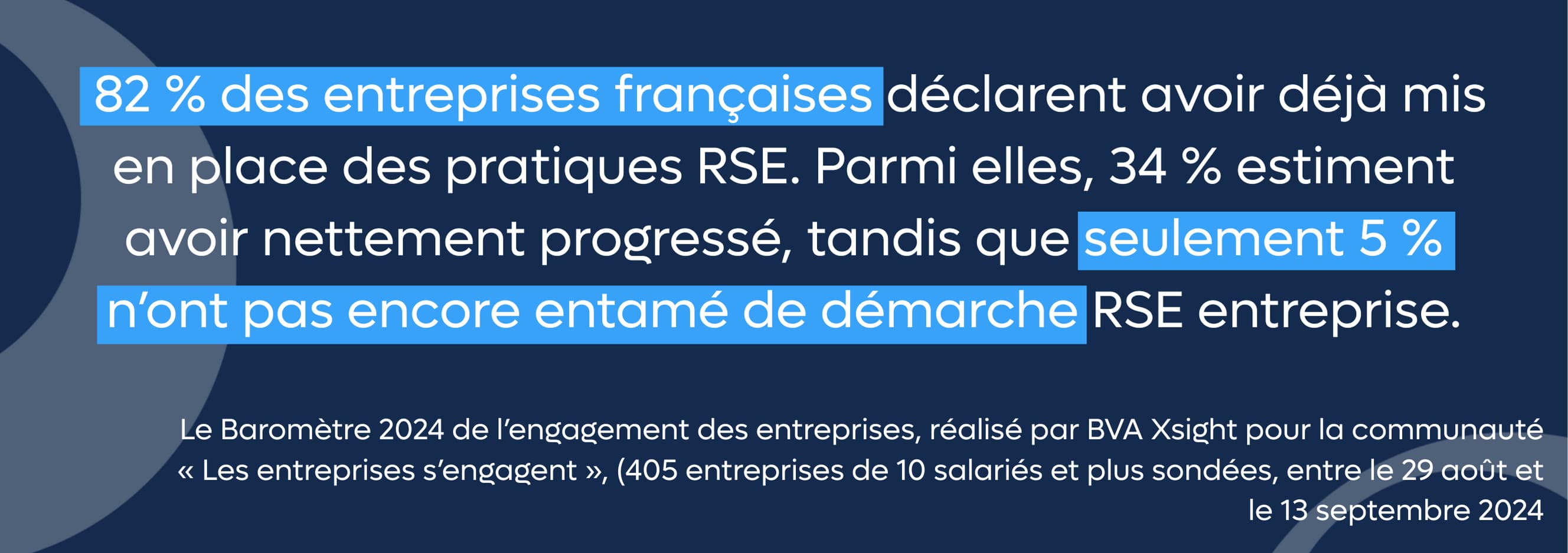 Texte blanc écrit sur fond bleu marine : 82% des entreprises françaises déclarent avoir déjà mis en place des pratiques RSE. Parmi elles, 34% estiment avoir nettement progressé, tandis que seulement 5% n'ont pas encore entamé de démarche RSE entreprise. Source : Le Baromètre 2024 de l'engagement des entreprises, réalisé par BVA Xsight pour la communauté "les entreprises s'engagent", (405 entreprises de 10 salariés et plus sondées, entre le 29 aout et le 13 septembre 2024)