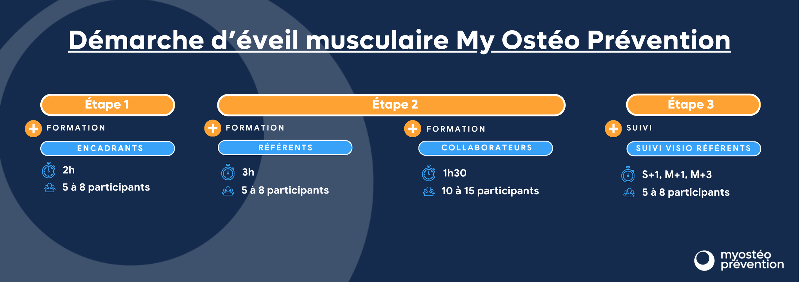 Visuel bleu marine avec un schéma blanc, bleu et orange qui présente les étapes de la démarche d'éveil musculaire de My Ostéo Prévention