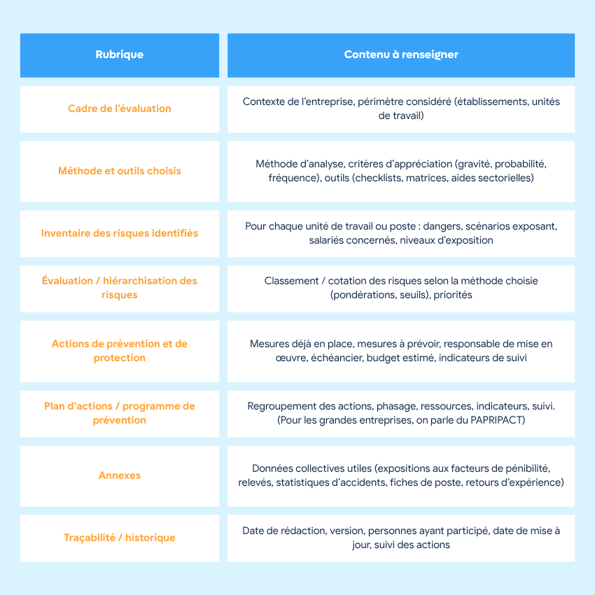 Tableau qui résume tout ce qui doit être écrit dans le DUERP