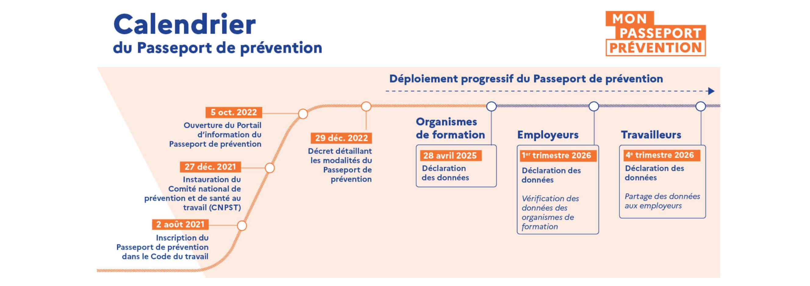 Schéma sous forme de frise qui indique les dates importantes pour la mise en place du passeport de prévention dans les entreprises