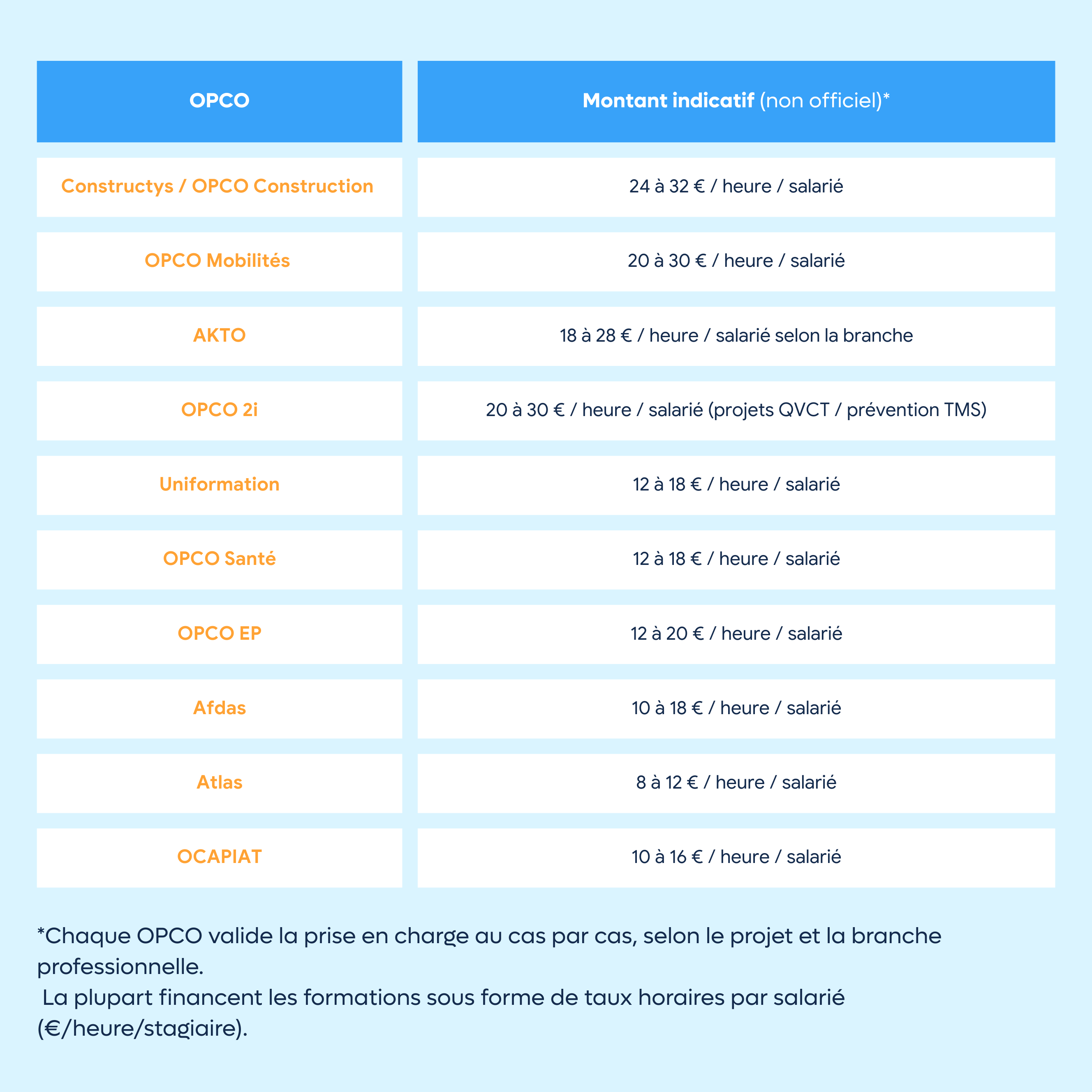 Tableau blanc sur fond bleu ciel, montant des financements par types d'OPCO (montants indicatifs, non officiels)